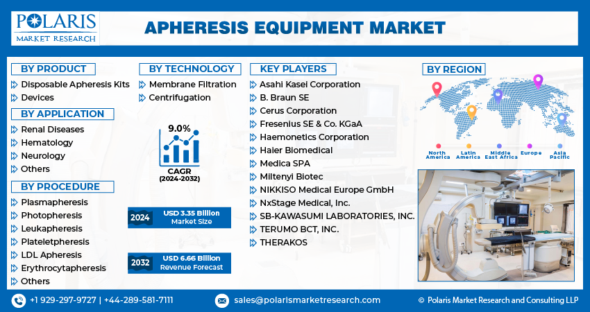Apheresis Equipment Market info